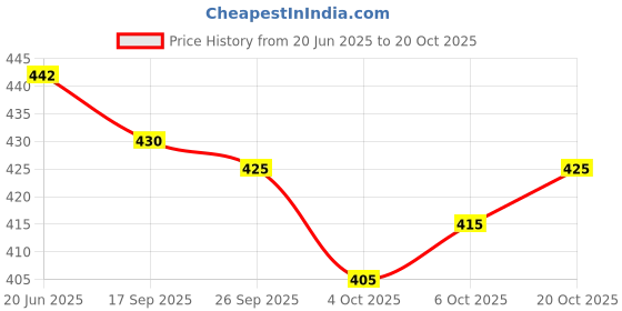 flipkart.com oomph! Boat Neck Women Blouse oomph! Price History Graph from 20 Jun 2025 to 20 Oct 2025
