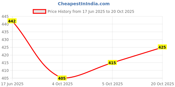 flipkart.com oomph! Boat Neck Women Blouse oomph! Price History Graph from 17 Jun 2025 to 20 Oct 2025