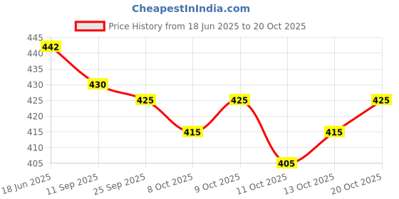 flipkart.com oomph! Boat Neck Women Blouse oomph! Price History Graph from 18 Jun 2025 to 20 Oct 2025