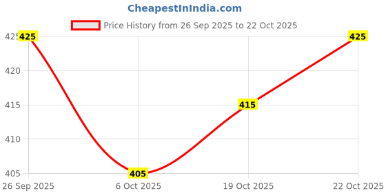 flipkart.com oomph! Boat Neck Women Blouse oomph! Price History Graph from 26 Sep 2025 to 19 Oct 2025