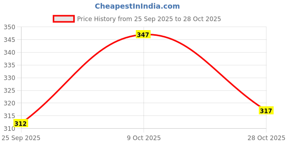 flipkart.com amayra Boat Neck Women Blouse amayra Price History Graph from 25 Sep 2025 to 28 Oct 2025