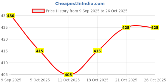 flipkart.com oomph! Boat Neck Women Blouse oomph! Price History Graph from 9 Sep 2025 to 26 Oct 2025