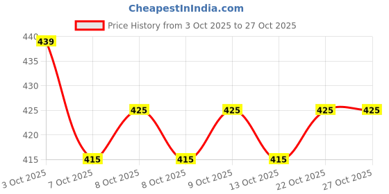 flipkart.com oomph! Boat Neck Women Blouse oomph! Price History Graph from 3 Oct 2025 to 27 Oct 2025