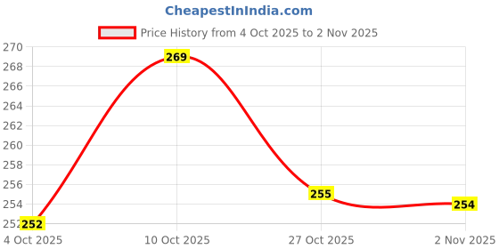 flipkart.com goldetera Boat Neck Women Blouse goldetera Price History Graph from 4 Oct 2025 to 2 Nov 2025