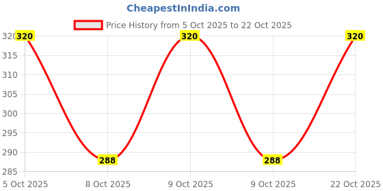 flipkart.com priyom Boat Neck Women Blouse priyom Price History Graph from 5 Oct 2025 to 22 Oct 2025