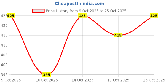 flipkart.com oomph! Boat Neck Women Blouse oomph! Price History Graph from 9 Oct 2025 to 25 Oct 2025