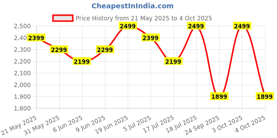 flipkart.com boat Nirvana Crystl, Transparent Case,360 Spatial Audio, ANC(~32dB), 100Hrs Battery Bluetooth Headset boat Price History Graph from 21 May 2025 to 4 Oct 2025