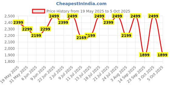 flipkart.com boat Nirvana Crystl, Transparent Case,360 Spatial Audio, ANC(~32dB), 100Hrs Battery Bluetooth Headset boat Price History Graph from 19 May 2025 to 5 Oct 2025