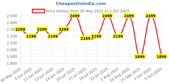 flipkart.com boat Nirvana Crystl, Transparent Case,360 Spatial Audio, ANC(~32dB), 100Hrs Battery Bluetooth Headset boat Price History Graph from 30 May 2025 to 5 Oct 2025