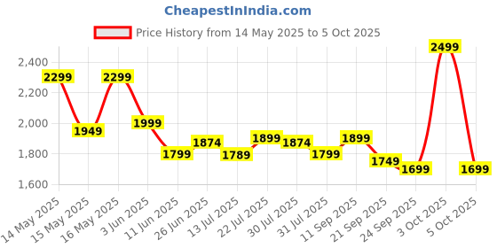 flipkart.com boat Nirvana Ion 32dB Active Noise Cancellation, 120HRS, Bionic Mode, HIFI5 Bluetooth Headset boat Price History Graph from 14 May 2025 to 5 Oct 2025