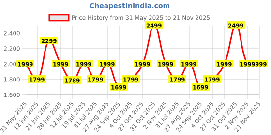flipkart.com boat Nirvana Ion 32dB Active Noise Cancellation, 120HRS, Bionic Mode, HIFI5 Bluetooth Headset boat Price History Graph from 31 May 2025 to 21 Nov 2025