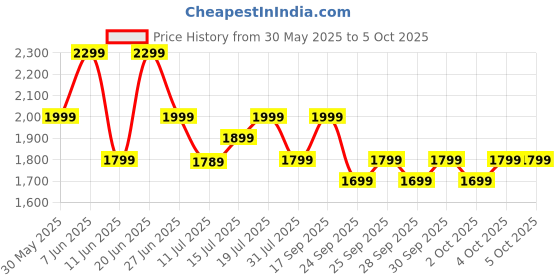 flipkart.com boat Nirvana Ion 32dB Active Noise Cancellation, 120HRS, Bionic Mode, HIFI5 Bluetooth Headset boat Price History Graph from 30 May 2025 to 4 Oct 2025