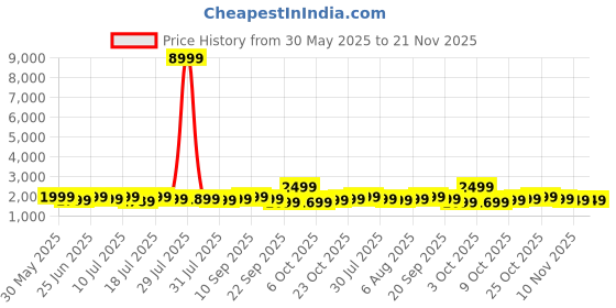 flipkart.com boat Nirvana Ion 32dB Active Noise Cancellation, 120HRS, Bionic Mode, HIFI5 Bluetooth Headset boat Price History Graph from 30 May 2025 to 21 Nov 2025