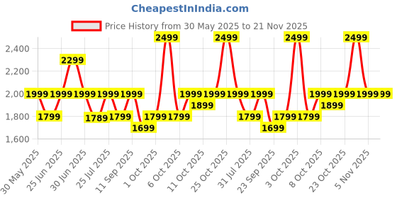 flipkart.com boat Nirvana Ion 32dB Active Noise Cancellation, 120HRS, Bionic Mode, HIFI5 Bluetooth Headset boat Price History Graph from 30 May 2025 to 21 Nov 2025