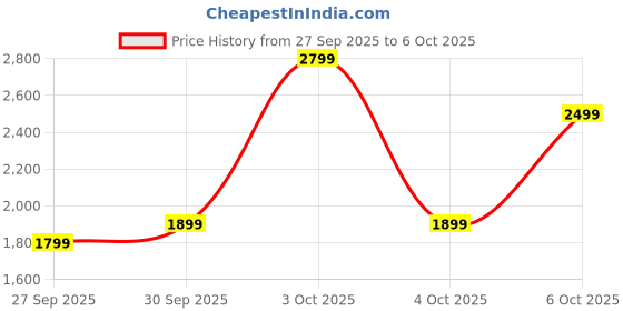 flipkart.com boat Nirvana Ion ANC Pro Bluetooth Headset boat Price History Graph from 27 Sep 2025 to 6 Oct 2025