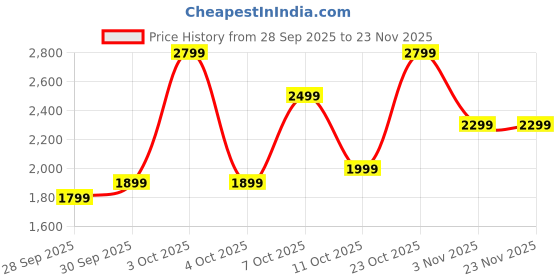 flipkart.com boat Nirvana Ion ANC Pro Bluetooth Headset boat Price History Graph from 28 Sep 2025 to 22 Nov 2025