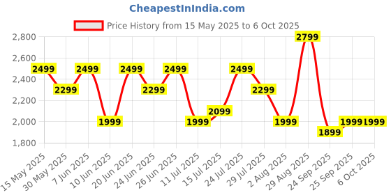 flipkart.com boat Nirvana ION ANC Pro w/ Hi-Res Audio with LDAC, ANC, 120 HRS Playback, MultiPoint Bluetooth Headset boat Price History Graph from 15 May 2025 to 6 Oct 2025