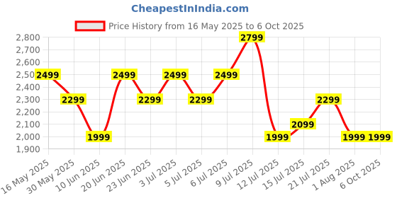 flipkart.com boat Nirvana ION ANC Pro w/ Hi-Res Audio with LDAC, ANC, 120 HRS Playback, MultiPoint Bluetooth Headset boat Price History Graph from 16 May 2025 to 5 Oct 2025