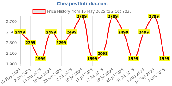 flipkart.com boat Nirvana ION ANC Pro w/ Hi-Res Audio with LDAC, ANC, 120 HRS Playback, MultiPoint Bluetooth Headset boat Price History Graph from 15 May 2025 to 2 Oct 2025