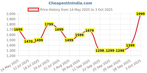 flipkart.com boat Nirvana Ion with 120 Hours Playback & Crystal Bionic Sound by Hifi DSP 5 Bluetooth Headset boat Price History Graph from 14 May 2025 to 3 Oct 2025