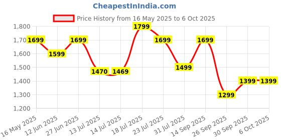 flipkart.com boat Nirvana Ion with 120 Hours Playback & Crystal Bionic Sound by Hifi DSP 5 Bluetooth Headset boat Price History Graph from 16 May 2025 to 5 Oct 2025