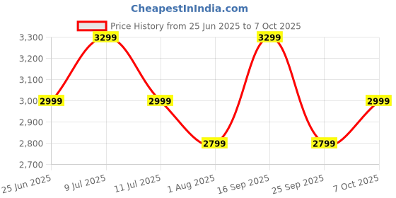 flipkart.com boat Nirvana Ivy w/ 360 Spatial Audio, Dynamic Head Tracking,ANC(~50dB) & App Support Bluetooth Headset boat Price History Graph from 25 Jun 2025 to 7 Oct 2025