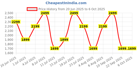 flipkart.com boat Nirvana Space w/ 360 Spatial Audio, ANC(~32dB), 100HRS Battery & Dual Pairing Bluetooth Headset boat Price History Graph from 20 Jun 2025 to 5 Oct 2025