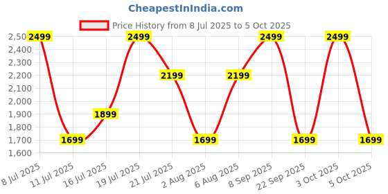 flipkart.com boat Nirvana Space w/ 360 Spatial Audio, ANC(~32dB), 100HRS Battery & Dual Pairing Bluetooth Headset boat Price History Graph from 8 Jul 2025 to 5 Oct 2025