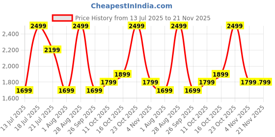 flipkart.com boat Nirvana Space w/ 360 Spatial Audio, ANC(~32dB), 100HRS Battery & Dual Pairing Bluetooth Headset boat Price History Graph from 13 Jul 2025 to 21 Nov 2025