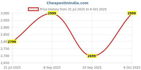 flipkart.com boat Nirvana Zenith Pro (2025),50dB Hybrid ANC,Spatial Audio,80Hr Battery,App Support Bluetooth Headset boat Price History Graph from 31 Jul 2025 to 5 Oct 2025