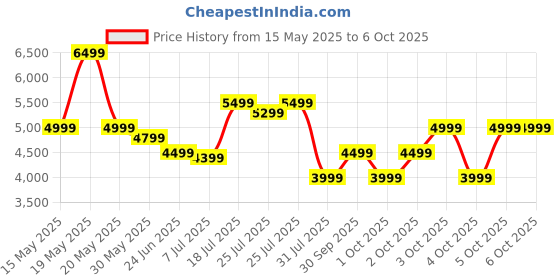 flipkart.com boAt PartyPal 185 with Signature Sound & Up to 6 hrs Playtime 50 W Bluetooth Party Speaker Price History Graph from 15 May 2025 to 5 Oct 2025
