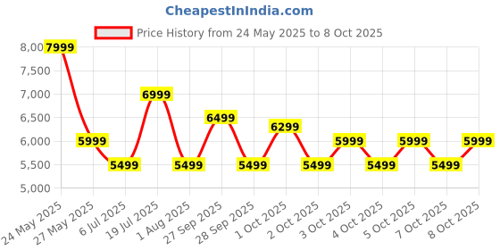 flipkart.com boAt Partypal 220 with Karaoke Mic, 6 HRS Playback & RGB LEDs 80 W Bluetooth Party Speaker Price History Graph from 24 May 2025 to 8 Oct 2025