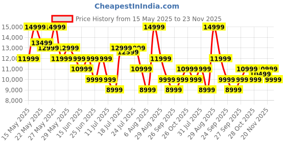 flipkart.com boAt Partypal 390Playback 160 W Bluetooth Party Speaker Price History Graph from 15 May 2025 to 23 Nov 2025