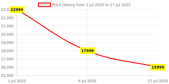 flipkart.com boAt Partypal 600(2025 Launch), Animated Text Display, Wireless Karaoke MIC, LEDs 220 W Bluetooth Party Speaker Price History Graph from 1 Jul 2025 to 6 Jul 2025