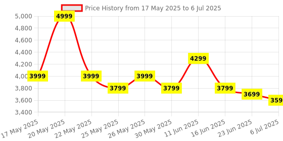 flipkart.com boAt PartyPal 63 Pro w/ Wireless Mic for Karaoke,8HRS Playback,RGB LEDs & TWS Feature 30 W Bluetooth Party Speaker Price History Graph from 17 May 2025 to 6 Jul 2025