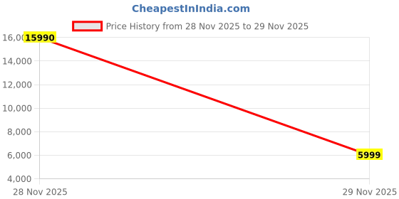 flipkart.com boAt Partypal 65 Pro, Wireless Karaoke Mic, 8H Battery, Bass Boost, RGB LEDs 42 W Bluetooth Party Speaker Price History Graph from 28 Nov 2025 to 29 Nov 2025