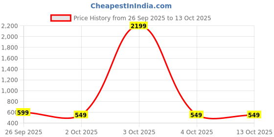flipkart.com boAt PD 3 A Wall Charger for Mobile with Detachable Cable Price History Graph from 26 Sep 2025 to 13 Oct 2025