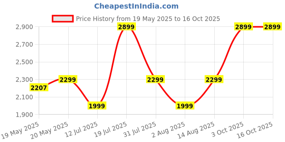flipkart.com boAt Pro 1.96'' AMOLED Display,BT Calling,Functional Crown, Coins Smartwatch Price History Graph from 19 May 2025 to 15 Oct 2025