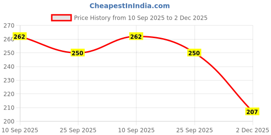 flipkart.com boat ride Men Slides boat ride Price History Graph from 10 Sep 2025 to 2 Dec 2025