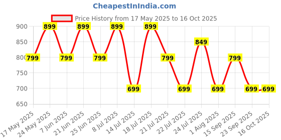 flipkart.com boat Rockerz 109 with Dual Pairing, 40 HRS Playback & ASAP Charge Bluetooth Headset boat Price History Graph from 17 May 2025 to 16 Oct 2025