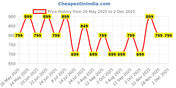 flipkart.com boat Rockerz 109 with Dual Pairing, 40 HRS Playback & ASAP Charge Bluetooth Headset boat Price History Graph from 20 May 2025 to 2 Dec 2025