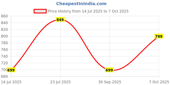 flipkart.com boat Rockerz 109 with Dual Pairing, 40 HRS Playback & ASAP Charge Bluetooth Headset boat Price History Graph from 14 Jul 2025 to 7 Oct 2025