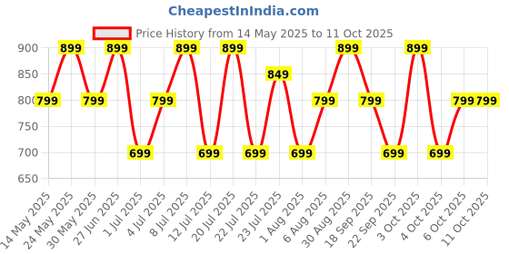 flipkart.com boat Rockerz 110 with 40 HRS Playback, ENx Technology, Beast Mode & ASAP Charge Bluetooth Headset boat Price History Graph from 14 May 2025 to 10 Oct 2025