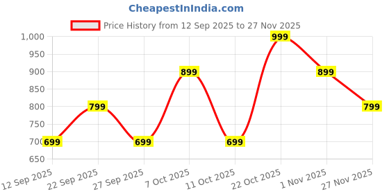 flipkart.com boat Rockerz 203 w/ 20H Battery, ENx Tech, BEAST Mode, ASAP Charge, Dual Pairing,IPX5 Bluetooth Headset boat Price History Graph from 12 Sep 2025 to 27 Nov 2025