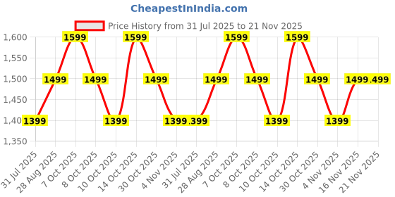 flipkart.com boat Rockerz 210 ANC w/ 30dB Active Noise Cancellation, AI- ENx Tech & Spatial Audio Bluetooth Headset boat Price History Graph from 31 Jul 2025 to 21 Nov 2025