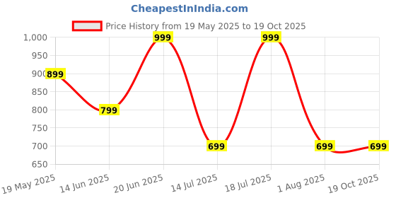 flipkart.com boat Rockerz 235 Pro with upto 20 Hours Playback & ASAP Charge Bluetooth Headset boat Price History Graph from 19 May 2025 to 17 Oct 2025