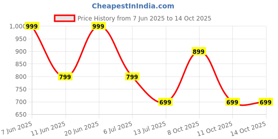 flipkart.com boat Rockerz 235 Pro with upto 20 Hours Playback & ASAP Charge Bluetooth Headset boat Price History Graph from 7 Jun 2025 to 14 Oct 2025
