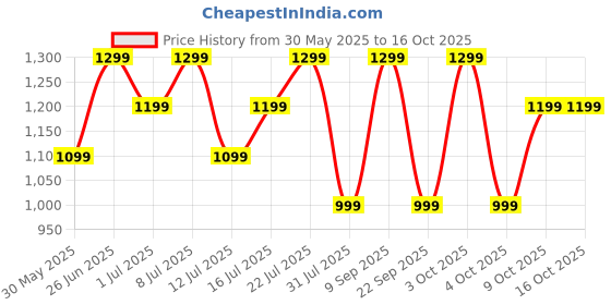 flipkart.com boat Rockerz 255 Pro+ /258 Pro+ with ASAP Charge and upto 60 Hours Playback Bluetooth Headset boat Price History Graph from 30 May 2025 to 16 Oct 2025