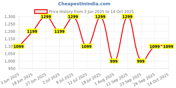flipkart.com boat Rockerz 255 Pro+ with ASAP Charge & 60 HRS Playback Bluetooth Headset boat Price History Graph from 3 Jun 2025 to 13 Oct 2025