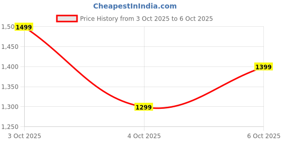 flipkart.com boat Rockerz 301 ANC, ENx Tech, 13mm Drivers, Hall Switch, ~30dB ANC, 40H Battery Bluetooth Headset boat Price History Graph from 3 Oct 2025 to 6 Oct 2025